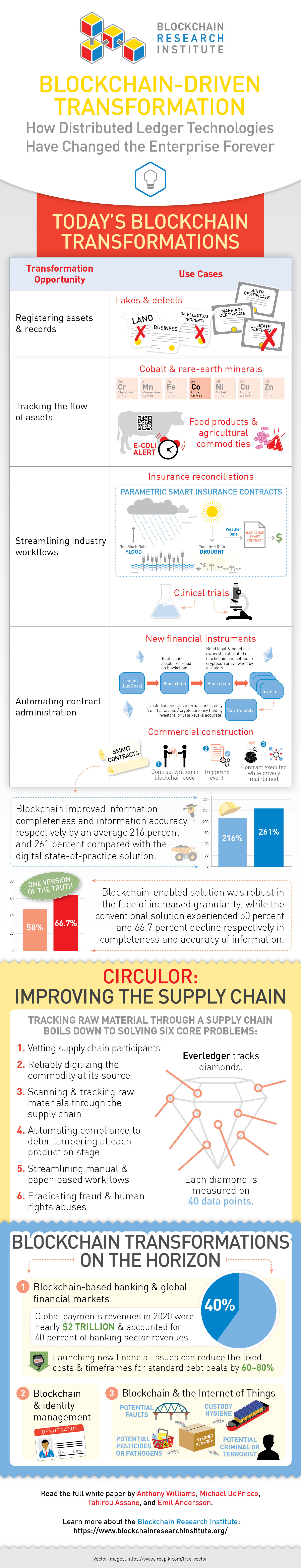 Blockchain-Driven Transformation Infographic