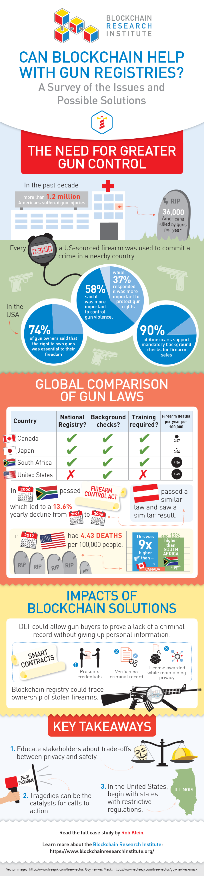 Blockchain Gun Registries