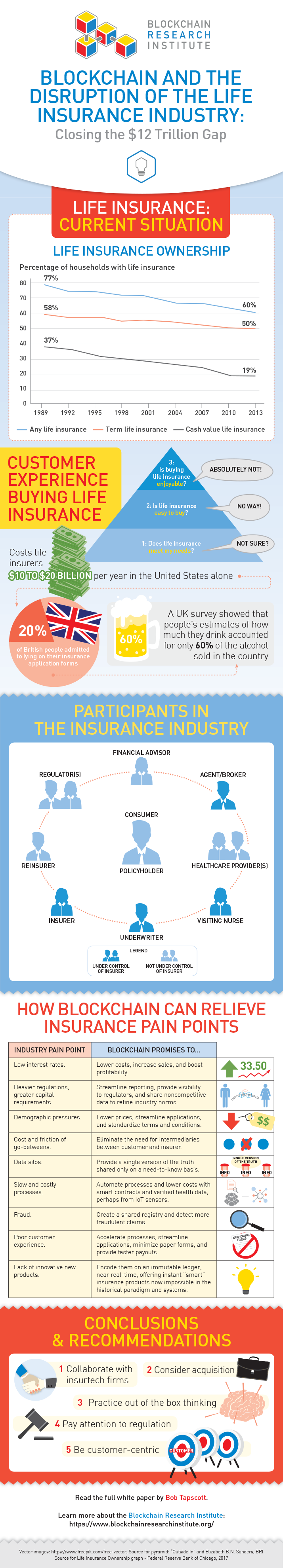 Blockchain and the Disruption of the Life Insurance Industry Infographic