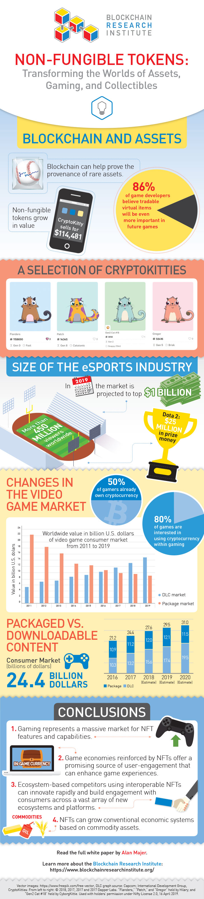 Non-Fungible Tokens Infographic