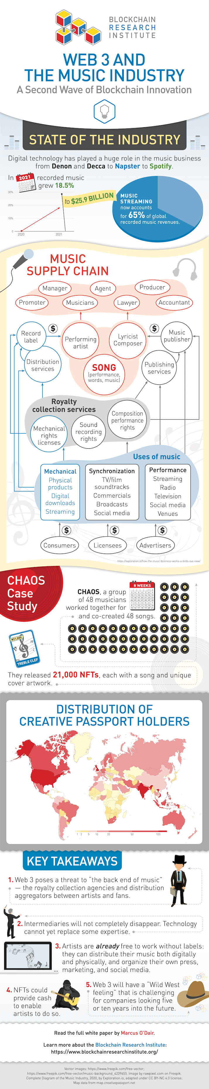 Web 3 and the Music Industry Infographic